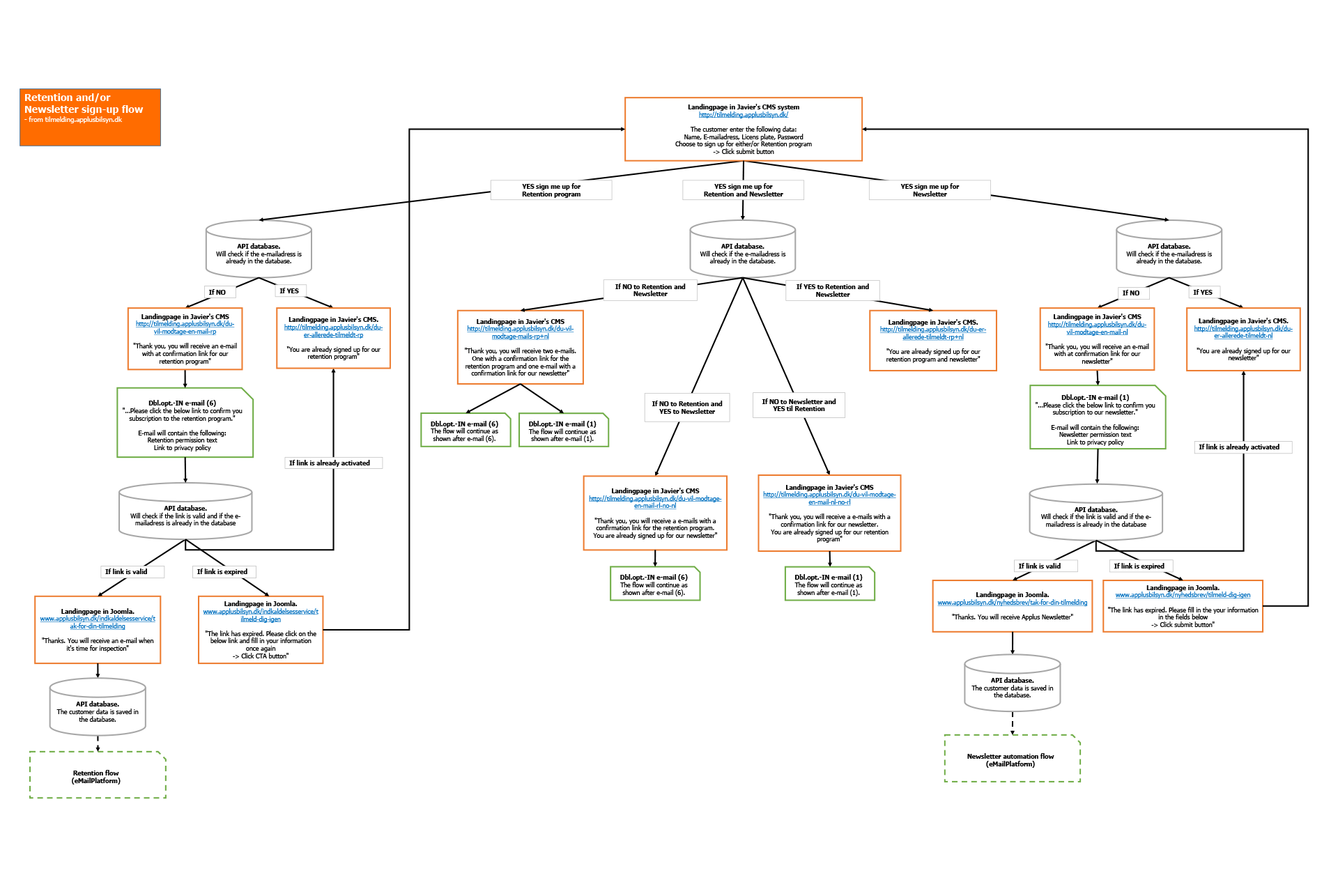 Flowsdiagram